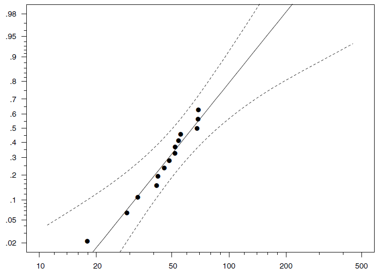 產(chǎn)品壽命預測