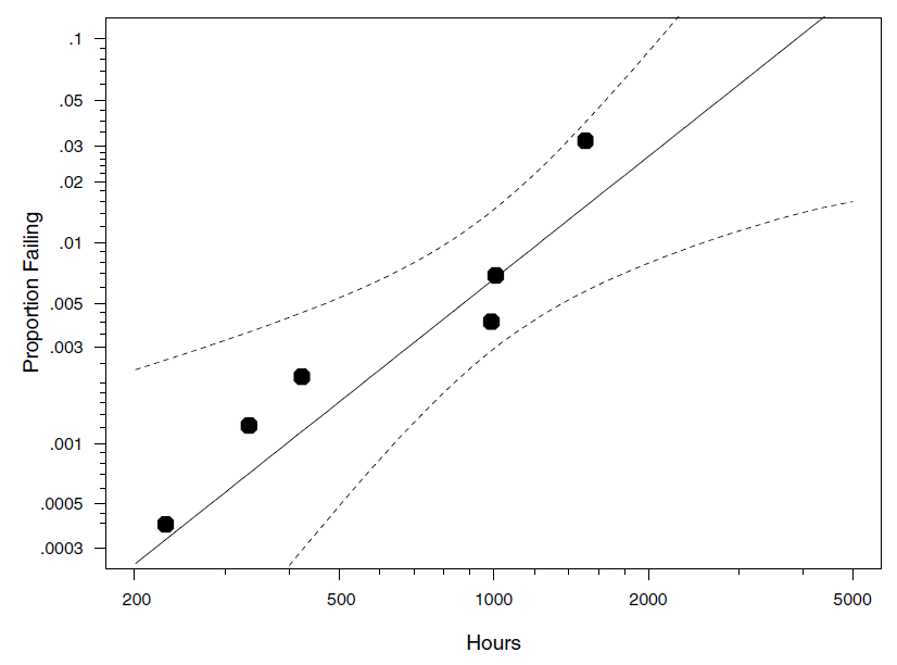 產(chǎn)品壽命預測