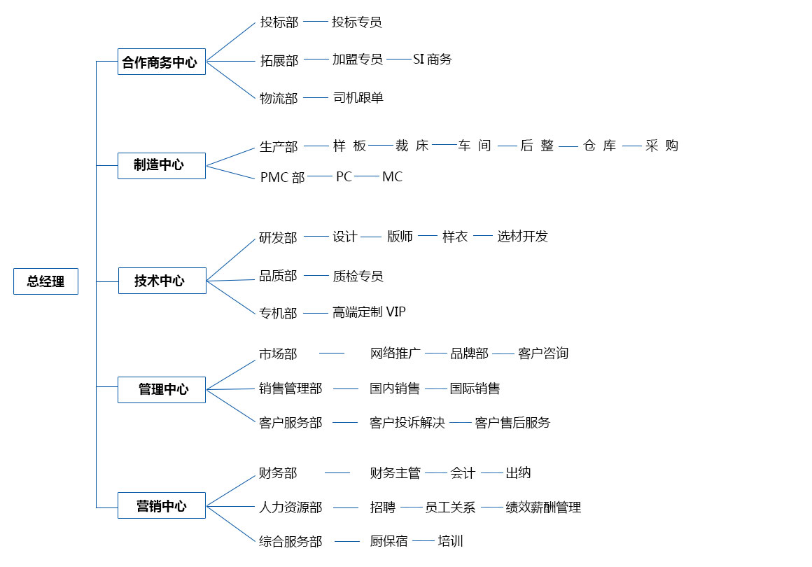 組織架構(gòu)